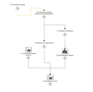 Automatyzacja procesów do obsługi sieci serwisów samochodów ciężarowych